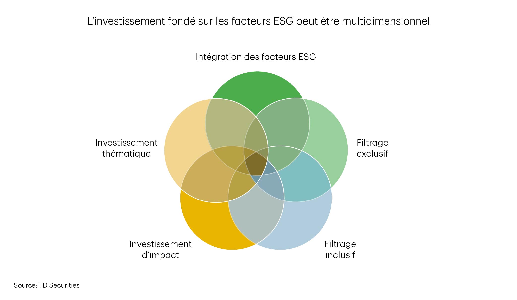 L’investissement fondé sur les facteurs ESG peut être multidimensionnel. Diagramme de Venn composé de cinq ensembles se recoupant tous également : Intégration des facteurs ESG; Filtrage exclusif; Filtrage inclusif; Investissement d’impact; Investissement thématique.