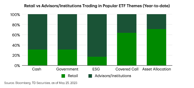 Bar graph showing Retail vs Advisors/Institutions Trading in Popular ETF Themes (Year-to-date)