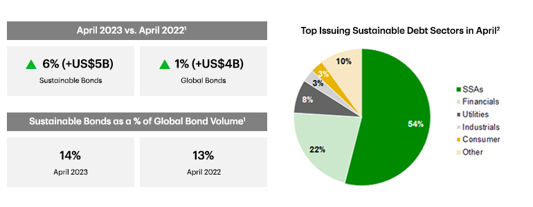 Pie chart showing top issuing sustainable debt sectors in April 2023