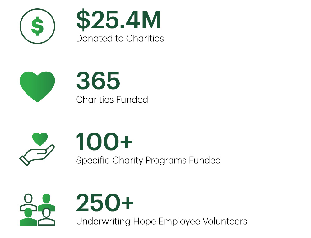 Infographics image with four statistics. Statistic 1: $25.4M Donated to Charities  Statistic 2: 365 Charities Funded Statistic 3: 100+ Specific Charity Programs Funded Statistic 4: 250+ Underwriting Hope Employee Volunteers