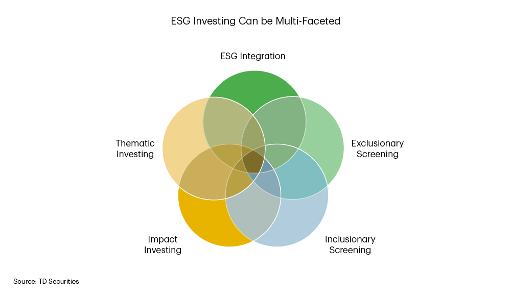 A Venn diagram of five circles equally overlapping each other with the headings: ESG Integration; Exclusionary Screening; Inclusionary Screening; Impact Investing; Thematic Investing.