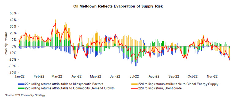 Line graph of 22d rolling returns and impact of different factors