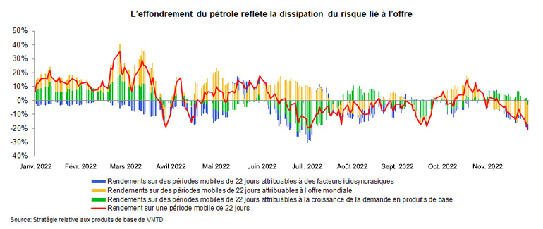 Graphique linéaire présentant les rendements sur une période mobile de 22 jours et les répercussions de différents facteurs