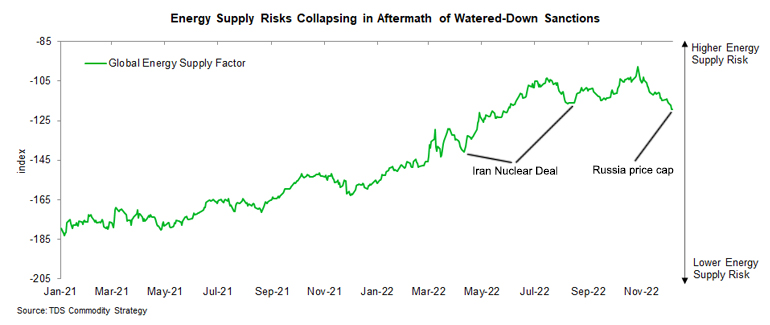 Line graph of global energy supply factor where energy supply risks reflect sanctions