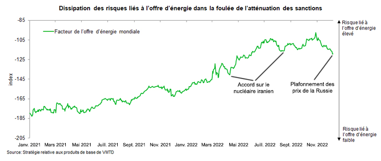 Graphique linéaire du facteur d’approvisionnement énergétique mondial où les risques liés à l’approvisionnement énergétique reflètent les sanctions