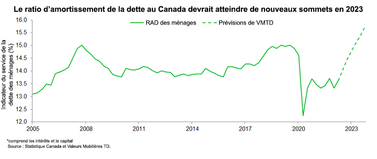 Image d’un graphique intitulé « Un nouveau sommet en vue pour le ratio d'amortissement de la dette au Canada en 2023 »)