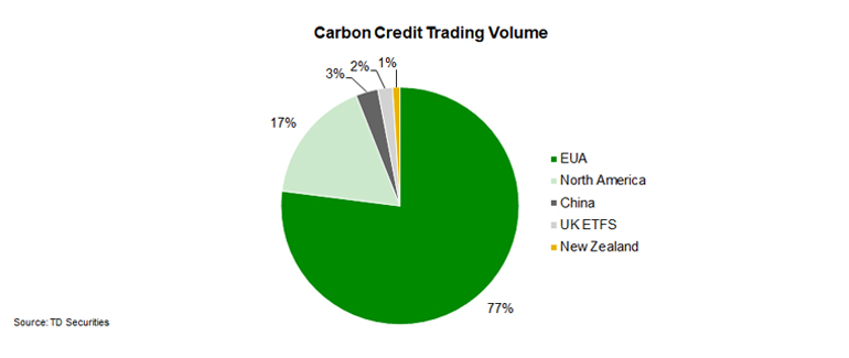 Pie Chart of a Carbon Credit Trading Volume by TD Securities