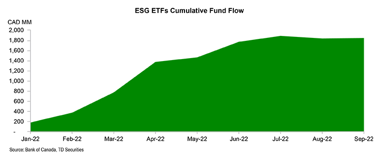 Image of a ESG ETFs cumulative Fund Flow Chart