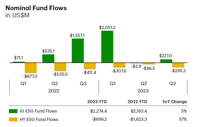 Bar chart comparing Investment Grade and High Yield ESG fund flows by quarter.
