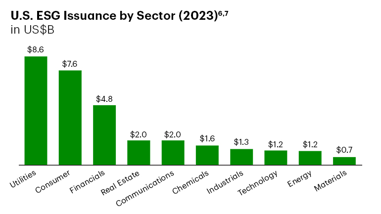 Bar chart showing U.S. ESG Issuance by Sector in 2023.