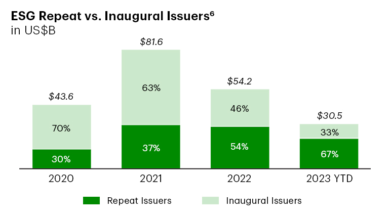 Stacked bar chart showing U.S. ESG repeat vs inaugural issuers by year since 2020.