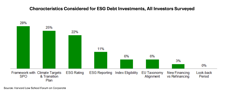 Chart showing importance of ESG data survey.