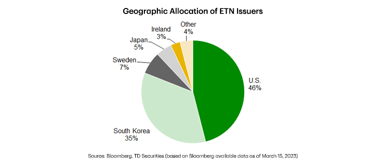 Pie chart showing Geographic Allocation of ETN Issuers