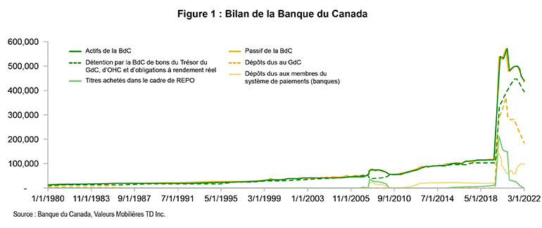 Line graph of Bank of Canada Balance Sheet where Bank of Canada Assets and Liabilities jumped significantly in 2020