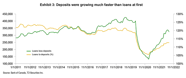 Line graph of loans where deposits grew much faster than loans at first following the start of the pandemic.