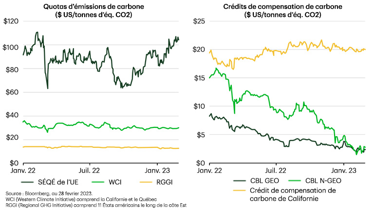 1.	Graphique intitulé « Quotas carbone », qui compare des valeurs en dollars et en émissions de CO2 du « système d’échange de quotas d’émission de l’Union européenne », de la « Western Climate Initiative » et de la « Regional Greenhouse Gas Initiative » entre janvier 2022 et janvier 2023 2.	Graphique intitulé « Crédits de compensation de carbone » comparant les valeurs en dollars des émissions de CO2 des fonds « CGL GEO » « CBL N-GEO » et « California Carbon Offset » entre janvier 2022 et janvier 2023