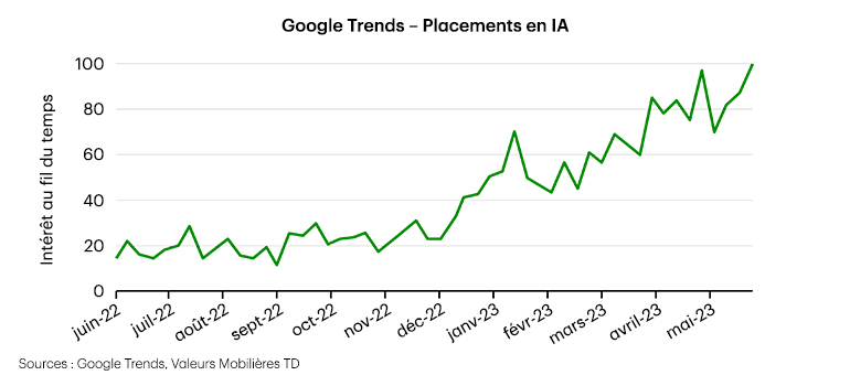 Graphique linéaire des données Google Trends montrant une croissance importante des recherches en ligne sur les placements d’IA.