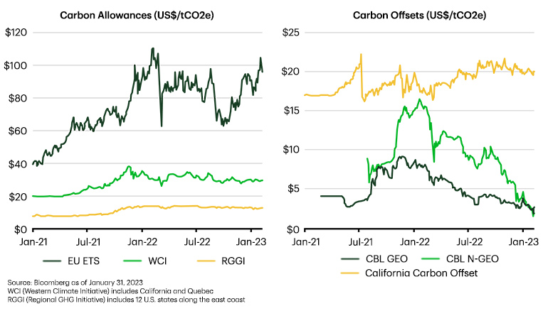 Two line graphs showing a drop in price for N-GEO over 2022