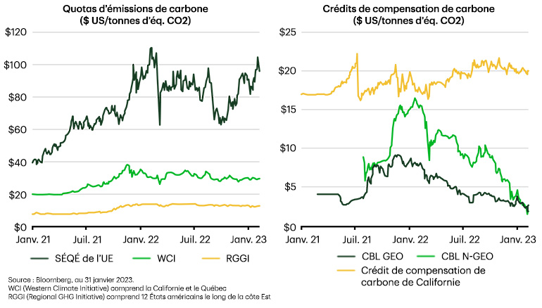 Two line graphs showing a drop in price for N-GEO over 2022