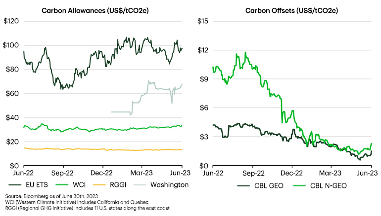  Line chart showing carbon allowances and carbon offsets for year ending June 2023