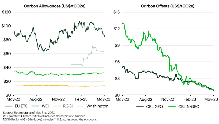 Line chart showing carbon allowances and carbon offsets for year ending March 2023
