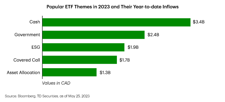 Bar graph showing popular ETF Themes in 2023 and Their Year-to-date Inflows