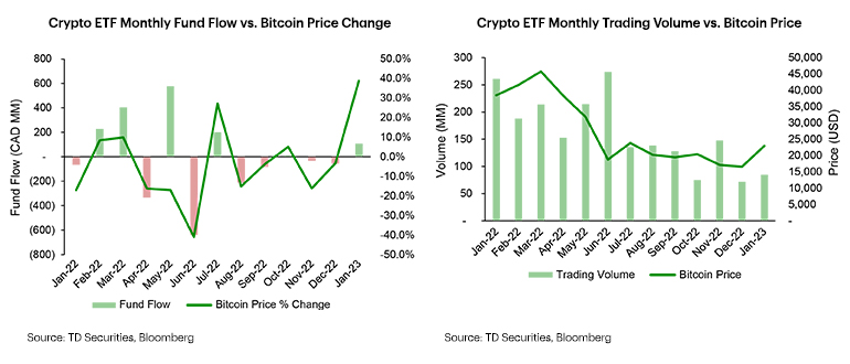 Bar and line graph showing large fund flow during early Bitcoin price volatility, but low fund flow recently, and Bar and line graph showing low crypto decreasing ETF trading volume alongside Bitcoin price drops
