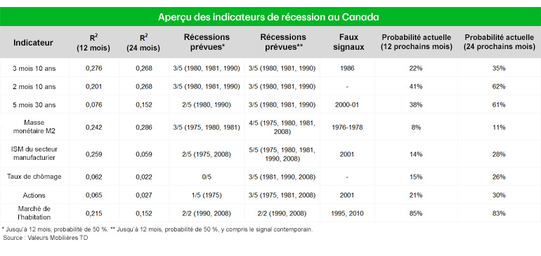 Graphique des indicateurs de récession au Canada