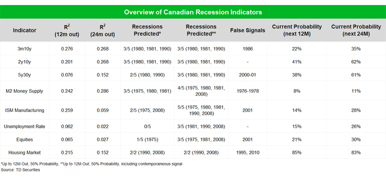 Chart of Canadian Recession Indicators graph
