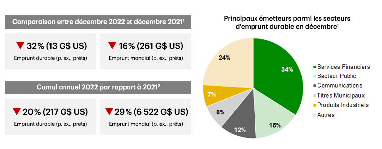 Tableau de bord montrant les données sur l’évolution de la dette d’une année à l’autre et les principaux secteurs d’émission de titres de créance durables.