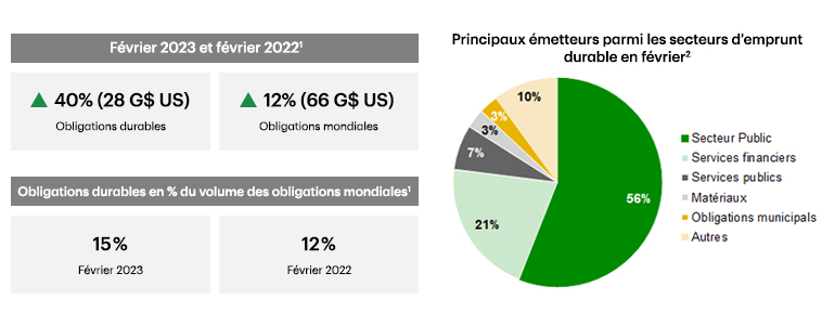 Pie chart showing top issuing sustainable debt sectors in February with SSAs and Financials as the largest segments.