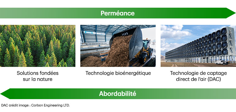 Une infographie montrant la perméance la plus faible à la plus élevée. De gauche à droite : solutions fondées sur la nature, technologie bioénergétique, technologie de captage direct de l'air (DAC)