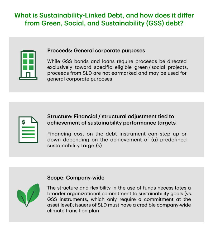 What is Sustainability-Linked Debt, and how does it differ from Green, Social, and Sustainability (GSS) debt? •	Proceeds: General corporate purposes  o	While GSS bonds and loans require proceeds be directed exclusively toward specific eligible green / social projects, proceeds from SLD are not earmarked and may be used for general corporate purposes •	Structure: Financial / structural adjustment tied to achievement of sustainability performance targets o	Financing cost on the debt instrument can step up or down depending on the achievement of (a) predefined sustainability target(s) •	Scope: Company-wide  o	The structure and flexibility in the use of funds necessitates a broader organizational commitment to sustainability goals (vs. GSS instruments, which only require a commitment at the asset level); issuers of SLD must have a credible company-wide climate transition plan