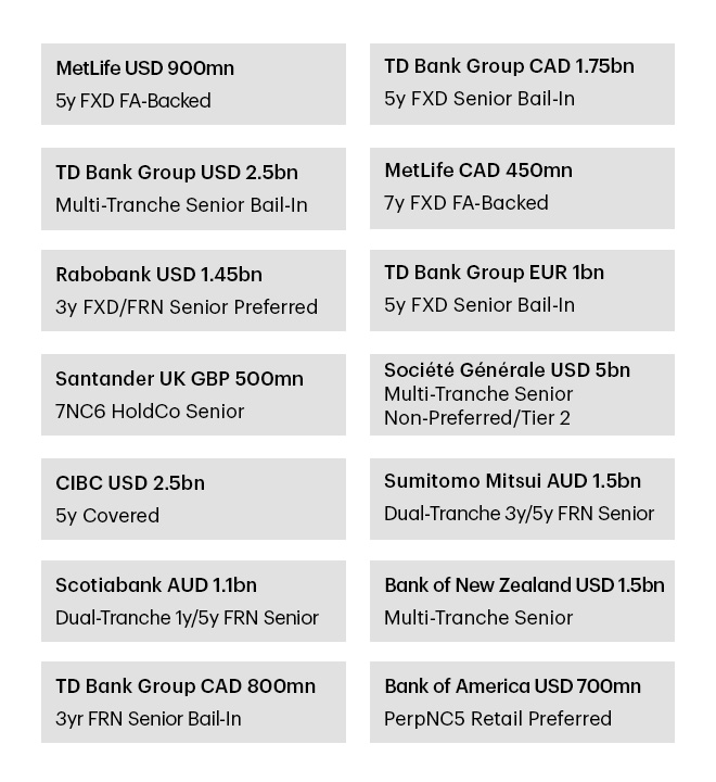 List of TD Securities-led (books) transactions in January 2022 •	MetLife USD 900mn 5y FXD FA-Backed •	TD Bank Group CAD 1.75bn 5y FXD Senior Bail-In •	TD Bank Group USD 2.5bn Multi-Tranche Senior Bail-In •	MetLife CAD 450mn 7y FXD FA-Backed •	Rabobank USD 1.45bn 3y FXD/FRN Senior Preferred •	TD Bank Group EUR 1bn 5y FXD Senior Bail-In •	Santander UK GBP 500mn 7NC6 HoldCo Senior •	Société Générale USD 5bn Multi-Tranche Senior Non-Preferred/Tier 2 •	CIBC USD 2.5bn 5y Covered •	Sumitomo Mitsui AUD 1.5bn Dual-Tranche 3y/5y FRN Senior •	Scotiabank AUD 1.1bn Dual-Tranche 1y/5y FRN Senior •	Bank of New Zealand USD 1.5bn Multi-Tranche Senior •	TD Bank Group CAD 800mn 3yr FRN Senior Bail-In •	Bank of America USD 700mn PerpNC5 Retail Preferred